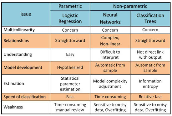 Comparisons of Estimation Technique