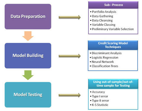 Credit Scoring Model Process