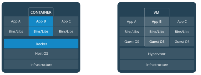 Container vs VM